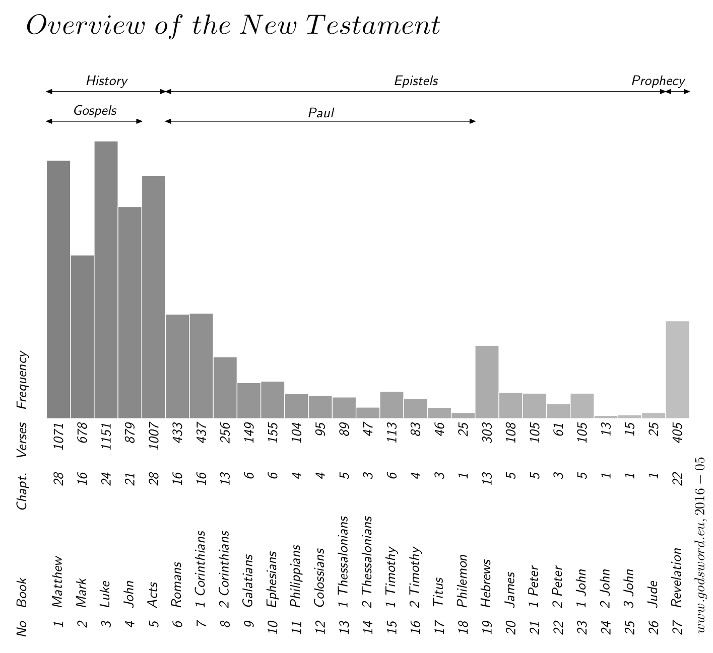 Overview New Testament