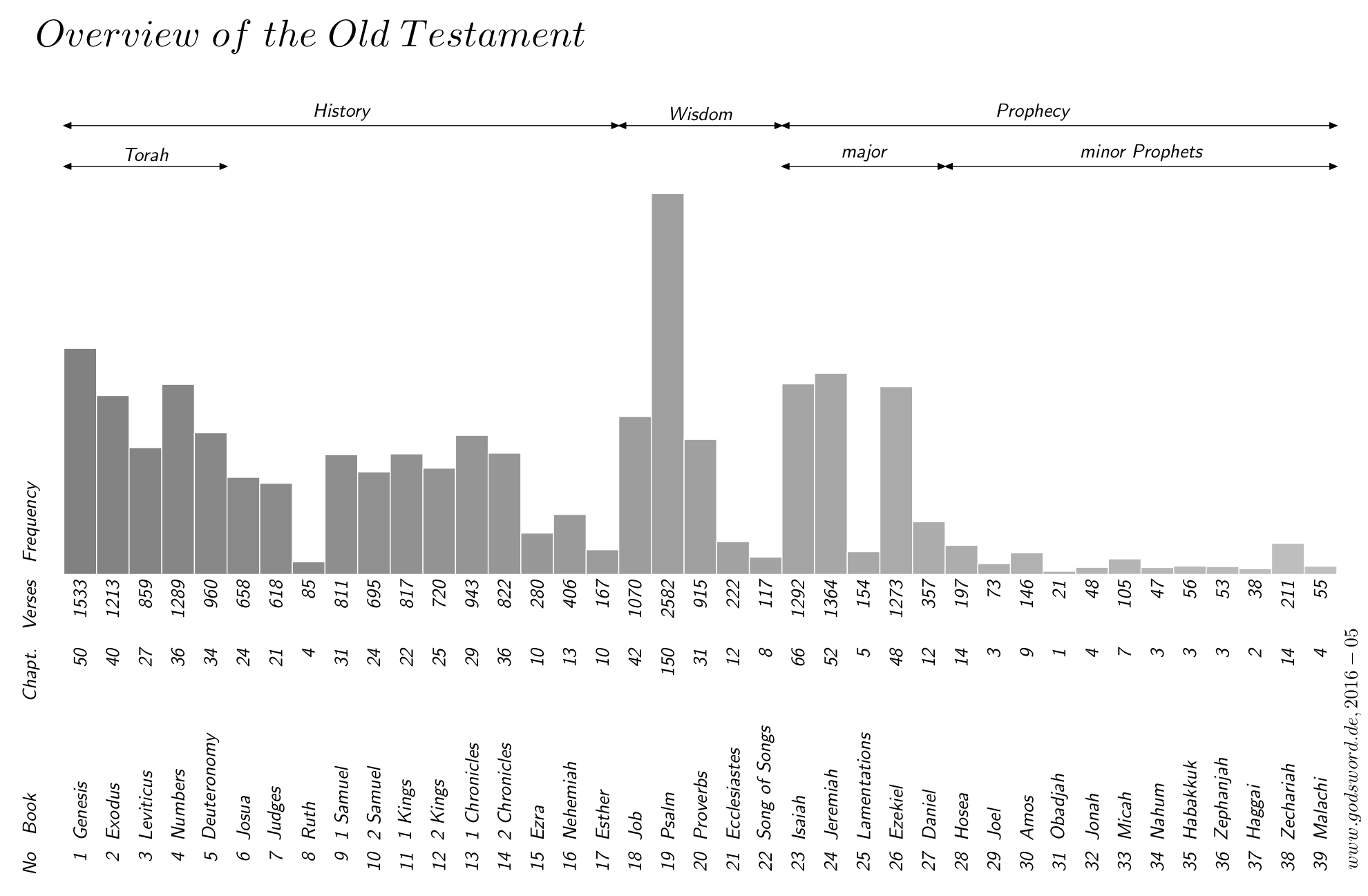 Overview Old Testament